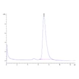 SEC-HPLC - Recombinant Human Poliovirus Receptor/PVR Protein (C-terminal His and Avi Tag) (A331183) - Antibodies.com