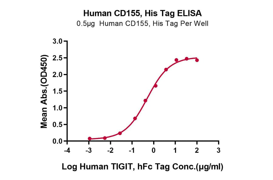 Standard Curve - Recombinant Human Poliovirus Receptor/PVR Protein (C-terminal His and Avi Tag) (A331183) - Antibodies.com