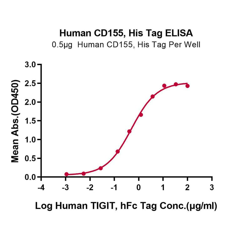Standard Curve - Recombinant Human Poliovirus Receptor/PVR Protein (C-terminal His and Avi Tag) (A331183) - Antibodies.com
