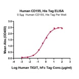 Standard Curve - Recombinant Human Poliovirus Receptor/PVR Protein (C-terminal His and Avi Tag) (A331183) - Antibodies.com
