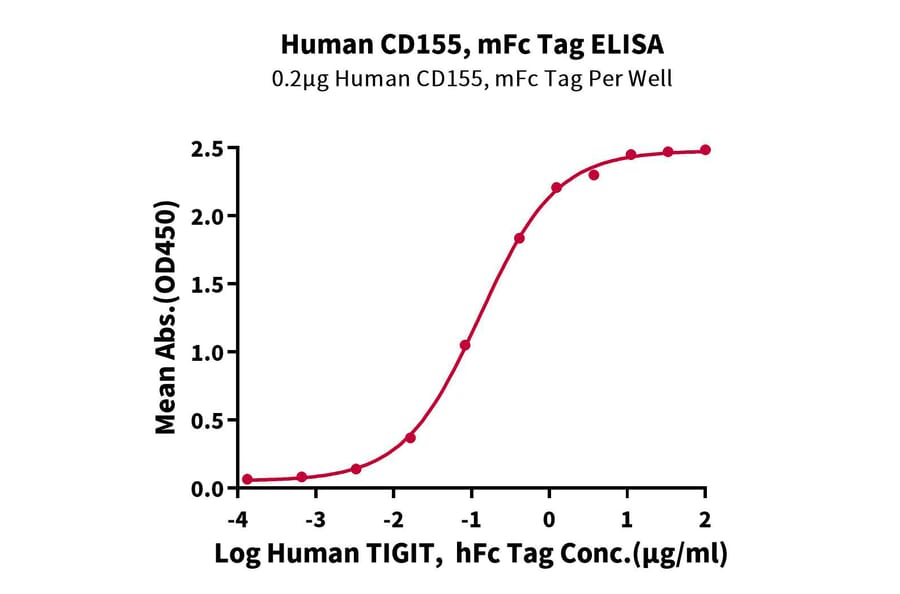 Standard Curve - Recombinant Human Poliovirus Receptor/PVR Protein (C-terminal Mouse Fc Tag) (A331184) - Antibodies.com