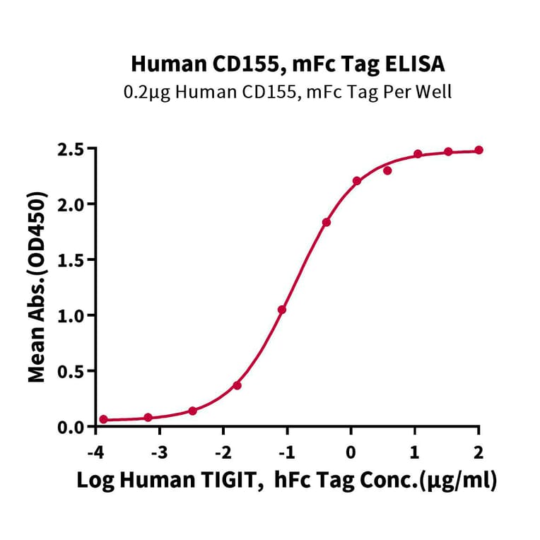 Standard Curve - Recombinant Human Poliovirus Receptor/PVR Protein (C-terminal Mouse Fc Tag) (A331184) - Antibodies.com