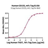Standard Curve - Recombinant Human Poliovirus Receptor/PVR Protein (C-terminal Mouse Fc Tag) (A331184) - Antibodies.com