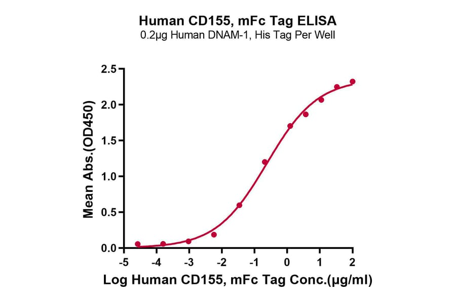 Standard Curve - Recombinant Human Poliovirus Receptor/PVR Protein (C-terminal Mouse Fc Tag) (A331184) - Antibodies.com