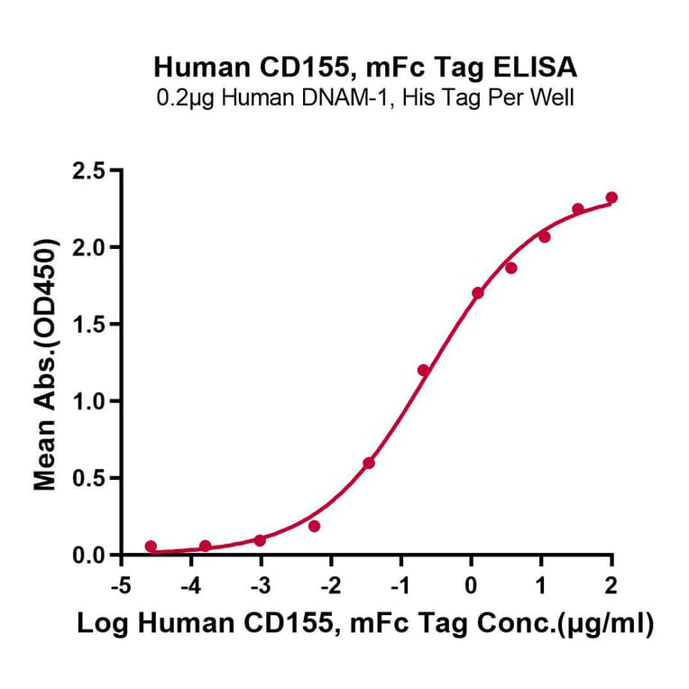 Standard Curve - Recombinant Human Poliovirus Receptor/PVR Protein (C-terminal Mouse Fc Tag) (A331184) - Antibodies.com