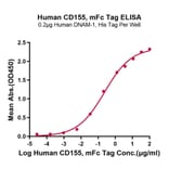 Standard Curve - Recombinant Human Poliovirus Receptor/PVR Protein (C-terminal Mouse Fc Tag) (A331184) - Antibodies.com