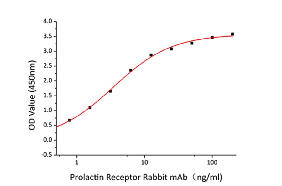 Standard Curve - Recombinant Human Prolactin Receptor Protein (C-terminal His Tag) (A331190) - Antibodies.com