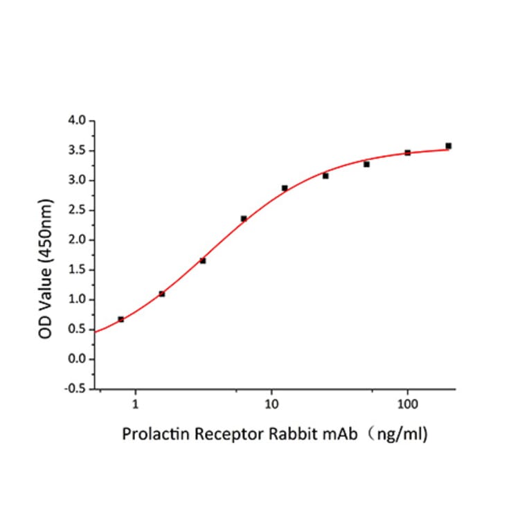 Standard Curve - Recombinant Human Prolactin Receptor Protein (C-terminal His Tag) (A331190) - Antibodies.com
