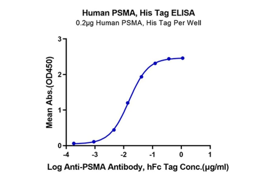 Standard Curve - Recombinant Human PSMA Protein (N-terminal Human Fc Tag) (A331194) - Antibodies.com