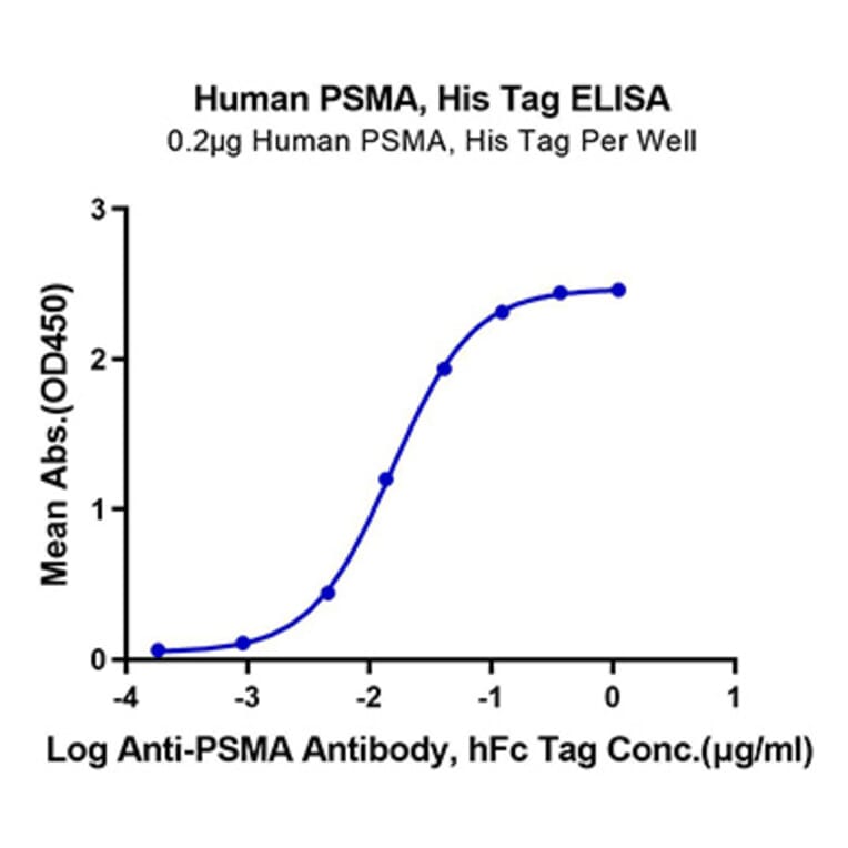 Standard Curve - Recombinant Human PSMA Protein (N-terminal Human Fc Tag) (A331194) - Antibodies.com