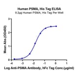 Standard Curve - Recombinant Human PSMA Protein (N-terminal Human Fc Tag) (A331194) - Antibodies.com