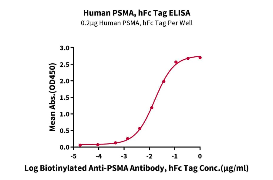 Standard Curve - Recombinant Human PSMA Protein (N-terminal Human Fc Tag) (A331195) - Antibodies.com