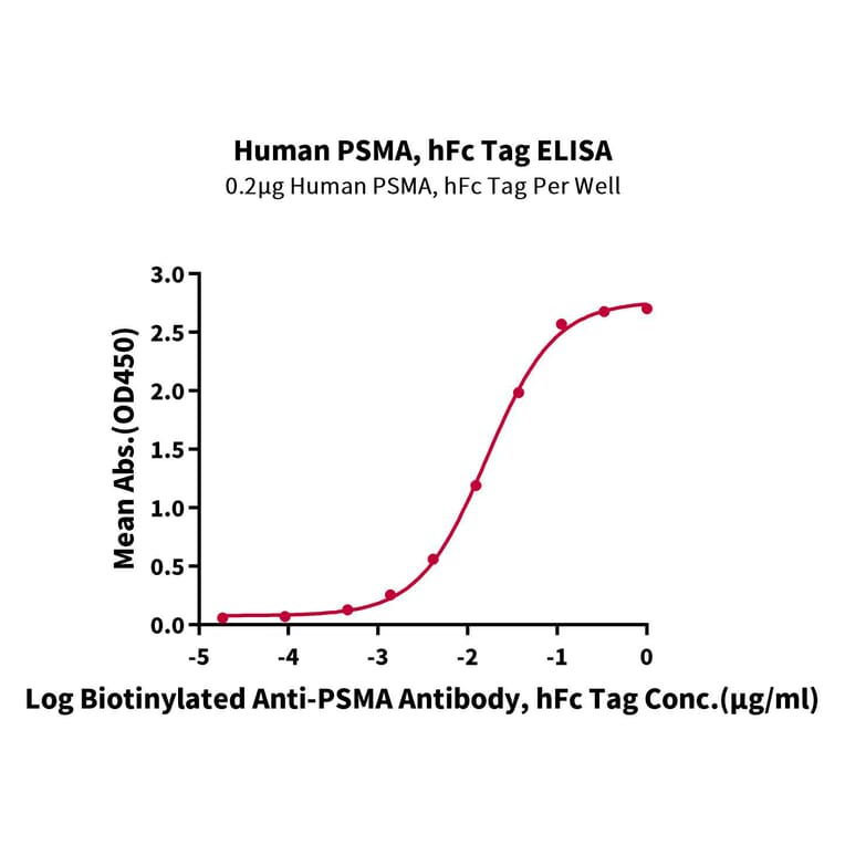 Standard Curve - Recombinant Human PSMA Protein (N-terminal Human Fc Tag) (A331195) - Antibodies.com