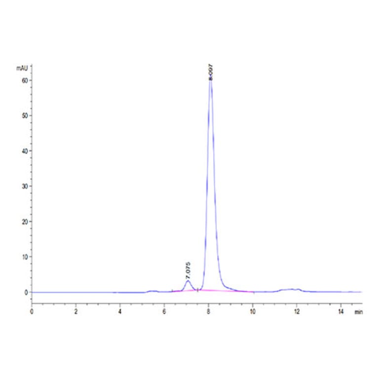 SEC-HPLC - Recombinant Cynomolgus macaque PVRIG Protein (C-terminal Human Fc Tag) (A331198) - Antibodies.com
