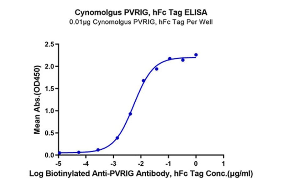 Standard Curve - Recombinant Cynomolgus macaque PVRIG Protein (C-terminal Human Fc Tag) (A331198) - Antibodies.com