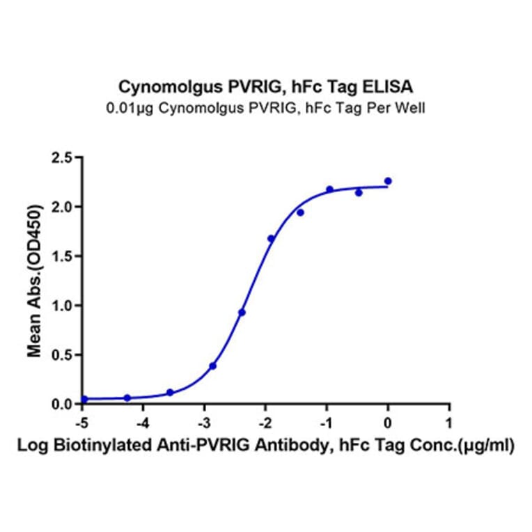 Standard Curve - Recombinant Cynomolgus macaque PVRIG Protein (C-terminal Human Fc Tag) (A331198) - Antibodies.com