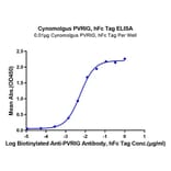 Standard Curve - Recombinant Cynomolgus macaque PVRIG Protein (C-terminal Human Fc Tag) (A331198) - Antibodies.com