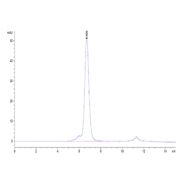 SEC-HPLC - Recombinant Human PVRIG Protein (C-terminal Mouse Fc Tag) (A331199) - Antibodies.com