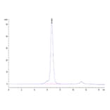 SEC-HPLC - Recombinant Human PVRIG Protein (C-terminal Mouse Fc Tag) (A331199) - Antibodies.com