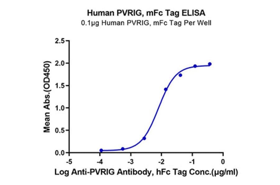 Standard Curve - Recombinant Human PVRIG Protein (C-terminal Mouse Fc Tag) (A331199) - Antibodies.com