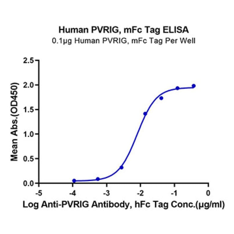 Standard Curve - Recombinant Human PVRIG Protein (C-terminal Mouse Fc Tag) (A331199) - Antibodies.com
