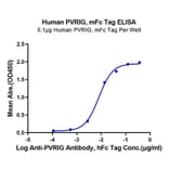 Standard Curve - Recombinant Human PVRIG Protein (C-terminal Mouse Fc Tag) (A331199) - Antibodies.com