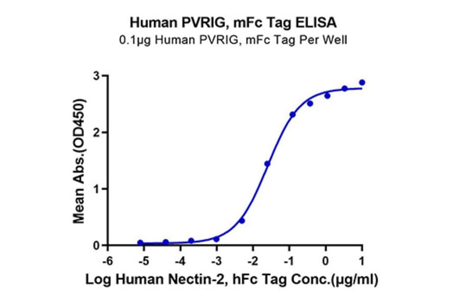 Standard Curve - Recombinant Human PVRIG Protein (C-terminal Mouse Fc Tag) (A331199) - Antibodies.com