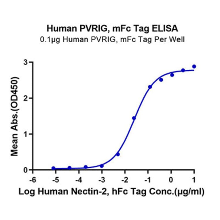 Standard Curve - Recombinant Human PVRIG Protein (C-terminal Mouse Fc Tag) (A331199) - Antibodies.com