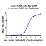 Standard Curve - Recombinant Human PVRIG Protein (C-terminal Mouse Fc Tag) (A331199) - Antibodies.com