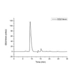 SEC-HPLC - Recombinant Human PVRL1 Protein (C-terminal His Tag) (A331200) - Antibodies.com