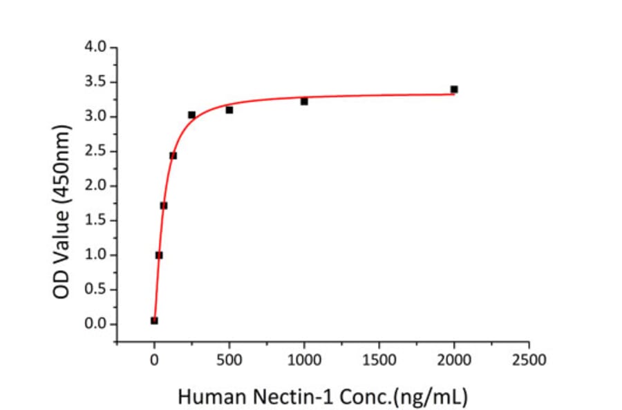 Standard Curve - Recombinant Human PVRL1 Protein (C-terminal Human Fc and His Tag) (A331201) - Antibodies.com
