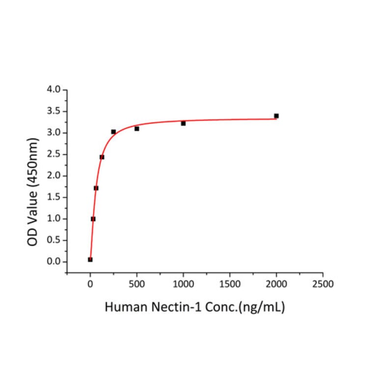Standard Curve - Recombinant Human PVRL1 Protein (C-terminal Human Fc and His Tag) (A331201) - Antibodies.com