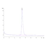 SEC-HPLC - Recombinant Human PVRL1 Protein (Biotin) (C-terminal His and Avi Tag) (A331202) - Antibodies.com