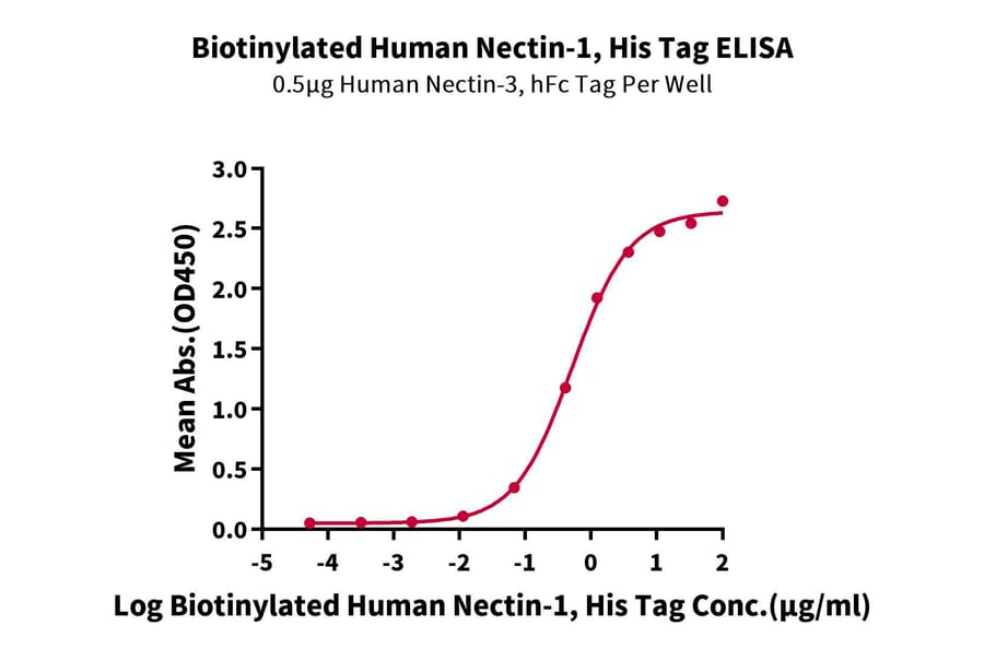 Standard Curve - Recombinant Human PVRL1 Protein (Biotin) (C-terminal His and Avi Tag) (A331202) - Antibodies.com