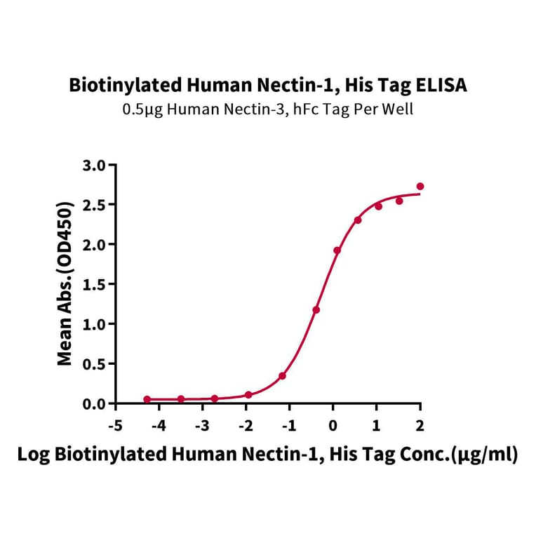 Standard Curve - Recombinant Human PVRL1 Protein (Biotin) (C-terminal His and Avi Tag) (A331202) - Antibodies.com