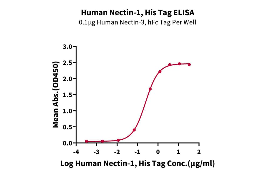 Standard Curve - Recombinant Human PVRL1 Protein (C-terminal His and Avi Tag) (A331203) - Antibodies.com