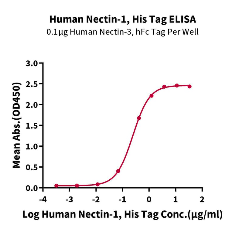 Standard Curve - Recombinant Human PVRL1 Protein (C-terminal His and Avi Tag) (A331203) - Antibodies.com
