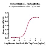 Standard Curve - Recombinant Human PVRL1 Protein (C-terminal His and Avi Tag) (A331203) - Antibodies.com