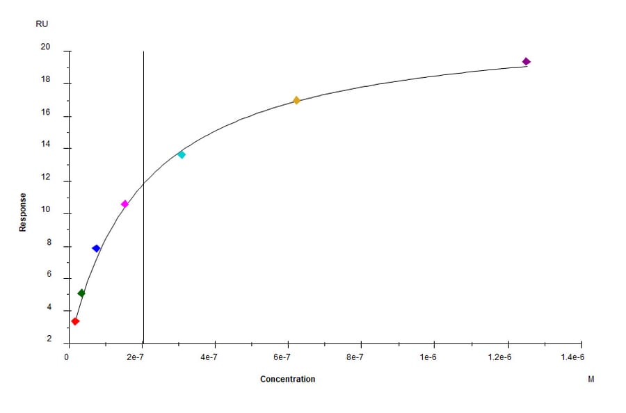 SPR Assay - Recombinant Human PVRL1 Protein (C-terminal His and Avi Tag) (A331203) - Antibodies.com