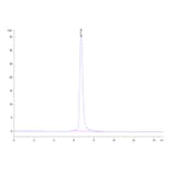 SEC-HPLC - Recombinant Human PVRL1 Protein (C-terminal Human Fc Tag) (A331204) - Antibodies.com