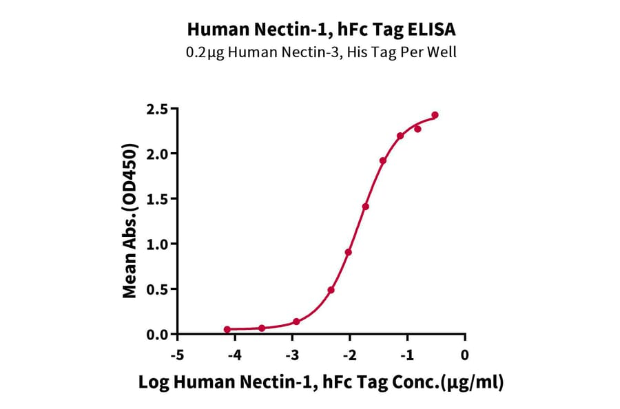 Standard Curve - Recombinant Human PVRL1 Protein (C-terminal Human Fc Tag) (A331204) - Antibodies.com