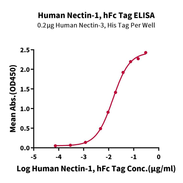 Standard Curve - Recombinant Human PVRL1 Protein (C-terminal Human Fc Tag) (A331204) - Antibodies.com