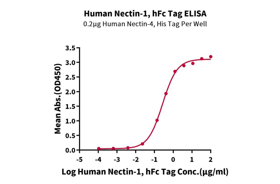 Standard Curve - Recombinant Human PVRL1 Protein (C-terminal Human Fc Tag) (A331204) - Antibodies.com