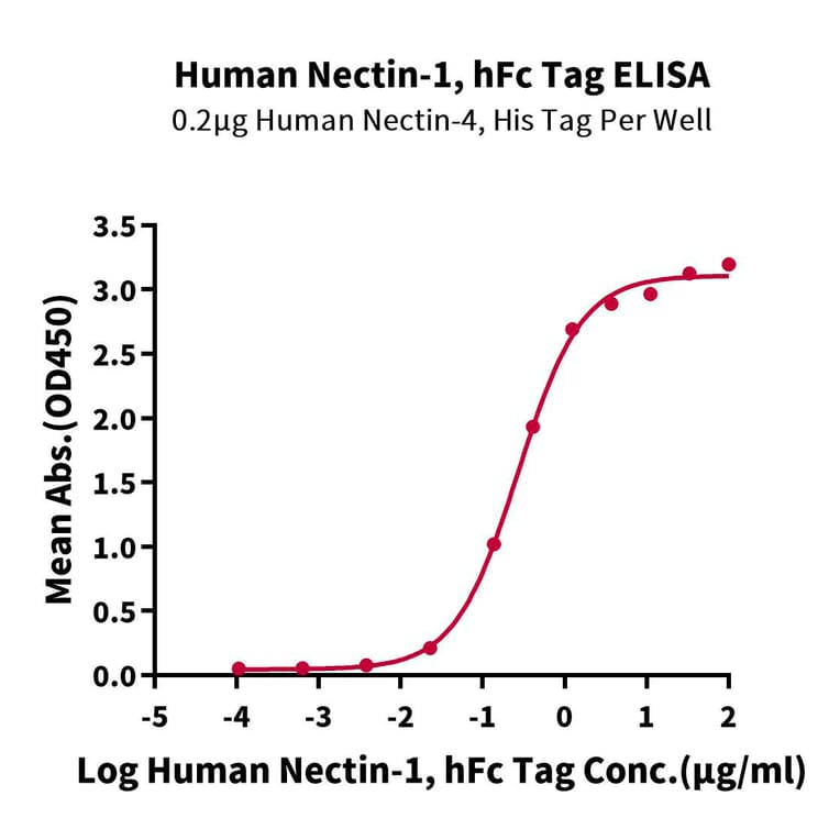 Standard Curve - Recombinant Human PVRL1 Protein (C-terminal Human Fc Tag) (A331204) - Antibodies.com