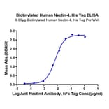 Standard Curve - Recombinant Human PVRL4 Protein (Biotin) (C-terminal His and Avi Tag) (A331205) - Antibodies.com