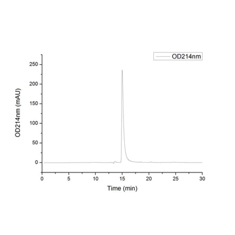 SEC-HPLC - Recombinant Human RAGE Protein (C-terminal Human Fc and His Tag) (A331208) - Antibodies.com