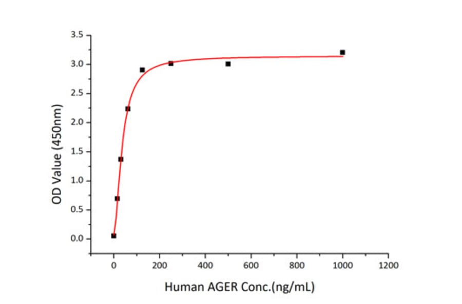 Standard Curve - Recombinant Human RAGE Protein (C-terminal Human Fc and His Tag) (A331208) - Antibodies.com