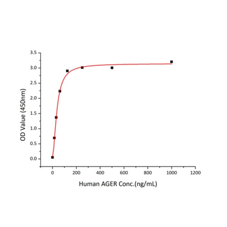 Standard Curve - Recombinant Human RAGE Protein (C-terminal Human Fc and His Tag) (A331208) - Antibodies.com