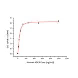 Standard Curve - Recombinant Human RAGE Protein (C-terminal Human Fc and His Tag) (A331208) - Antibodies.com