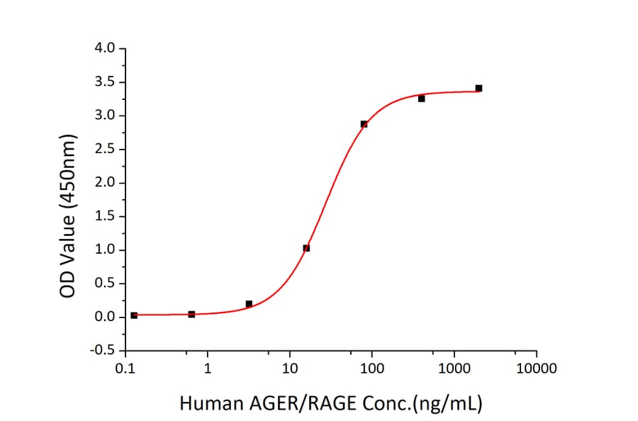 Standard Curve - Recombinant Human RAGE Protein (C-terminal Human Fc and His Tag) (A331208) - Antibodies.com